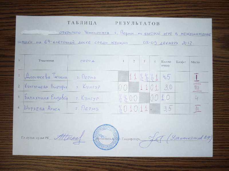 Пермь, Чемпионат города 2012